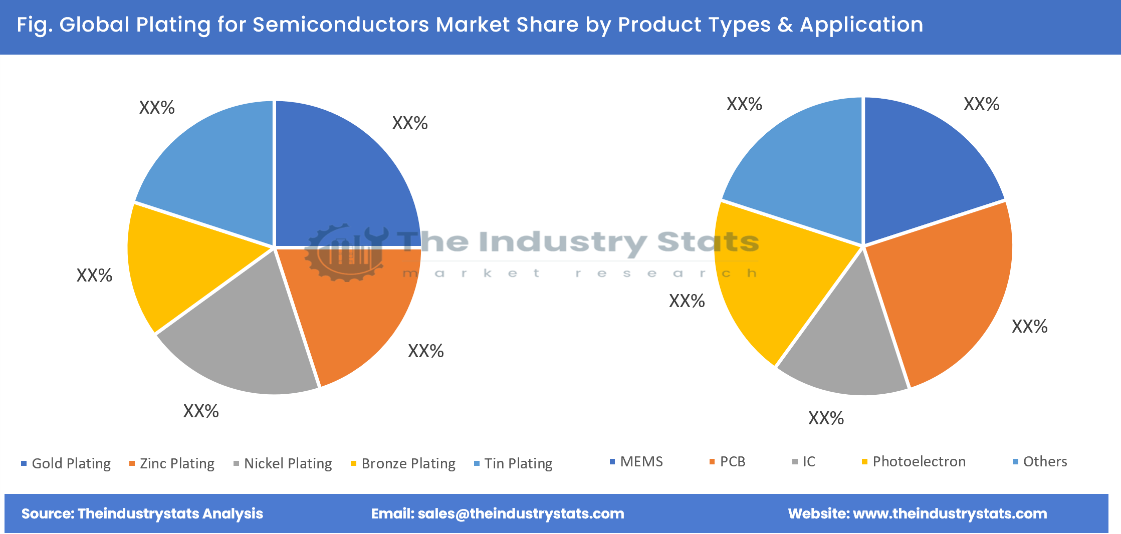 Plating for Semiconductors Share by Product Types & Application